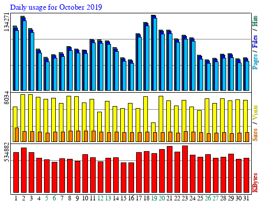 Daily usage for October 2019