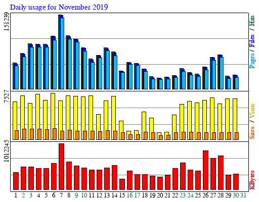 Daily usage for November 2019