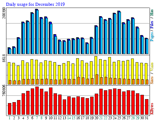 Daily usage for December 2019