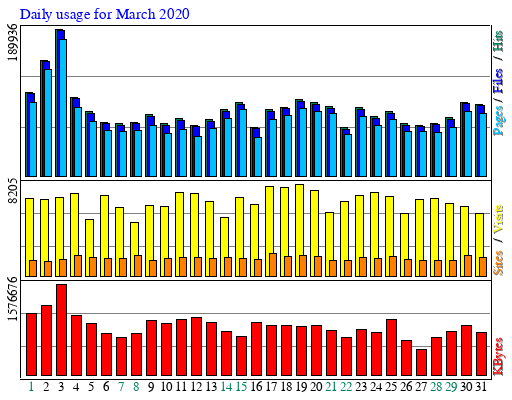 Daily usage for March 2020