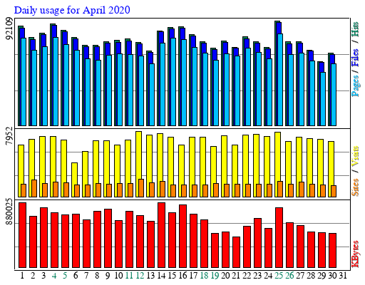 Daily usage for April 2020