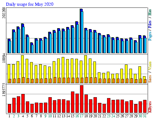 Daily usage for May 2020