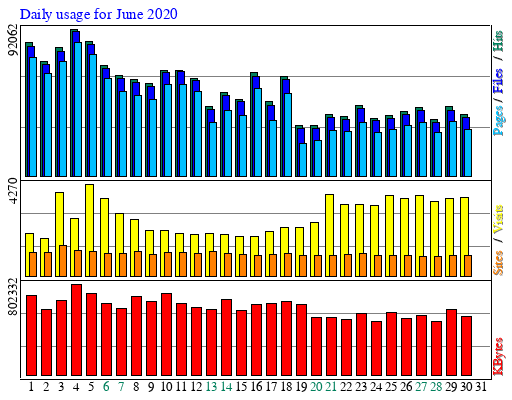 Daily usage for June 2020