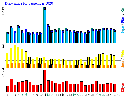 Daily usage for September 2020