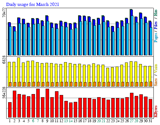Daily usage for March 2021