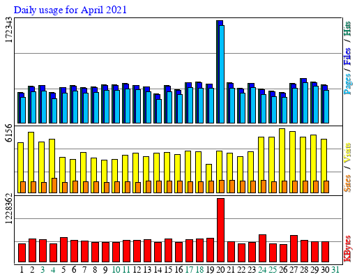 Daily usage for April 2021