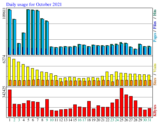 Daily usage for October 2021