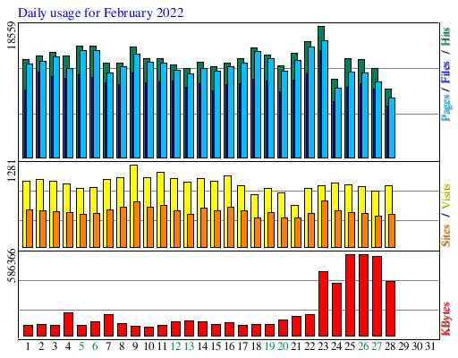 Daily usage for February 2022