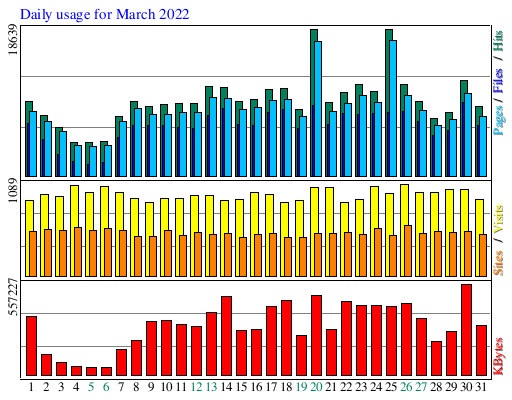 Daily usage for March 2022