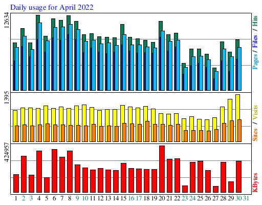 Daily usage for April 2022