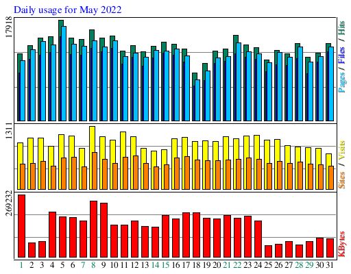 Daily usage for May 2022