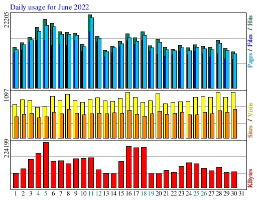 Daily usage for June 2022