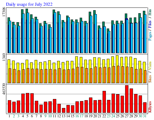 Daily usage for July 2022