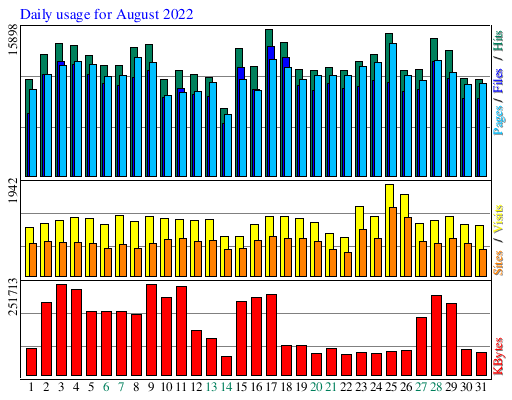 Daily usage for August 2022