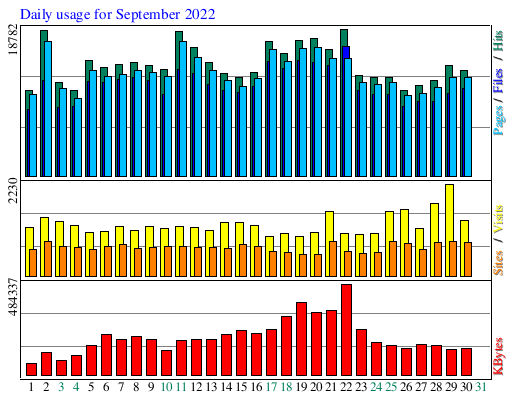 Daily usage for September 2022