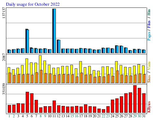 Daily usage for October 2022