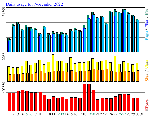 Daily usage for November 2022