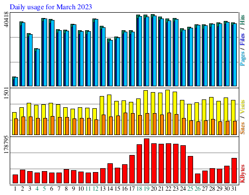 Daily usage for March 2023
