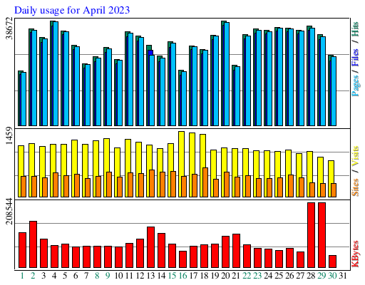 Daily usage for April 2023