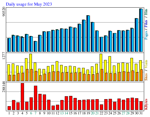 Daily usage for May 2023