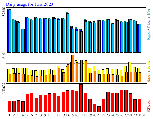 Daily usage for June 2023