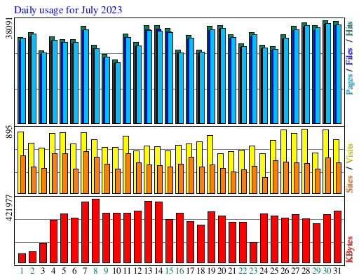 Daily usage for July 2023