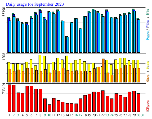 Daily usage for September 2023