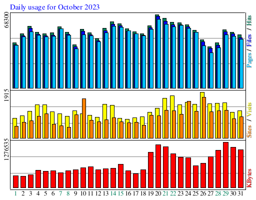 Daily usage for October 2023