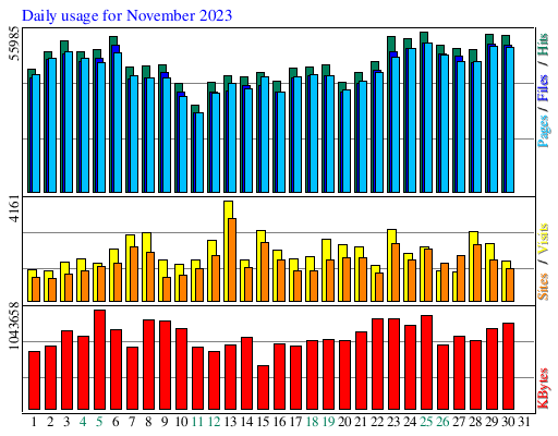 Daily usage for November 2023