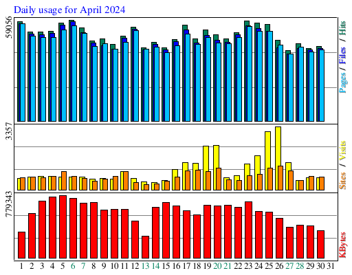 Daily usage for April 2024