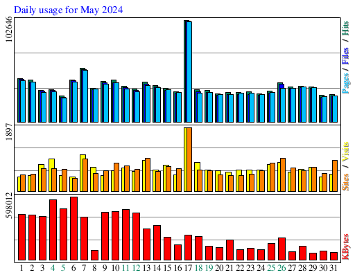 Daily usage for May 2024