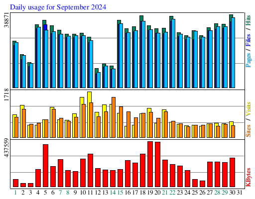Daily usage for September 2024