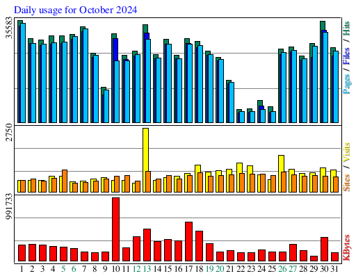 Daily usage for October 2024