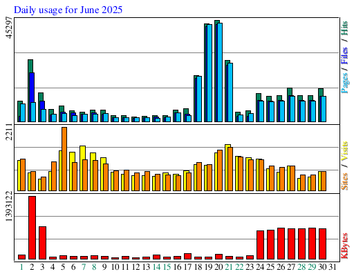 Daily usage for June 2025