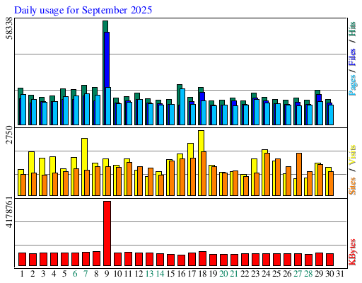 Daily usage for September 2025