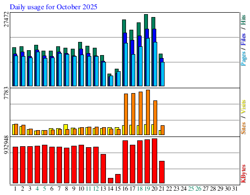 Daily usage for October 2025