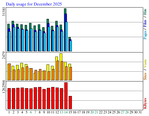 Daily usage for December 2025