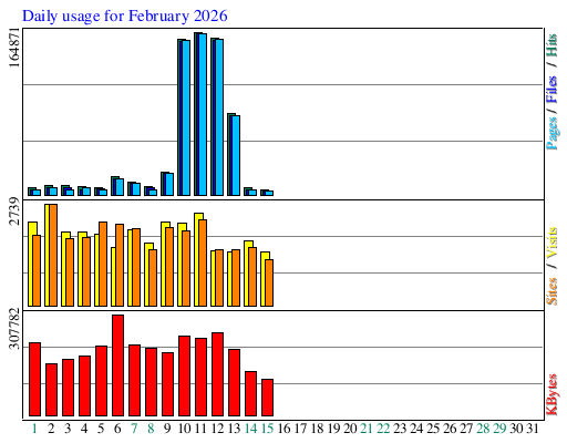 Daily usage for February 2026