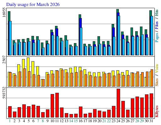 Daily usage for March 2026