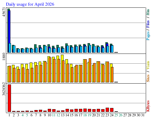 Daily usage for April 2026