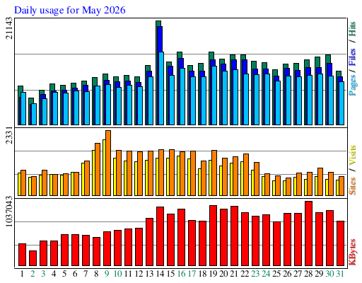 Daily usage for May 2026