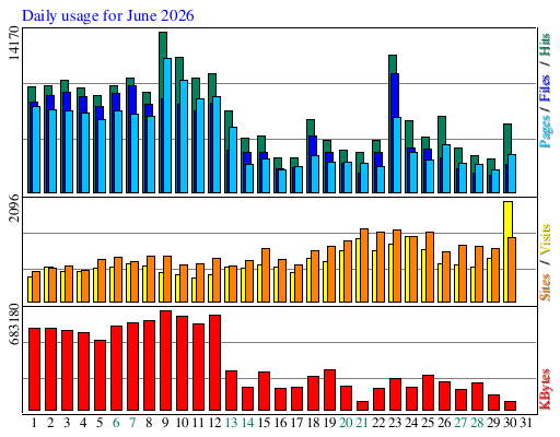 Daily usage for June 2026