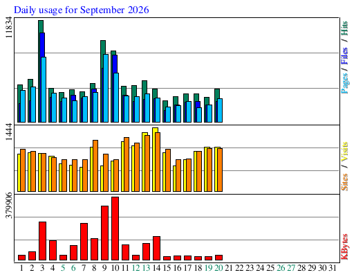 Daily usage for September 2026