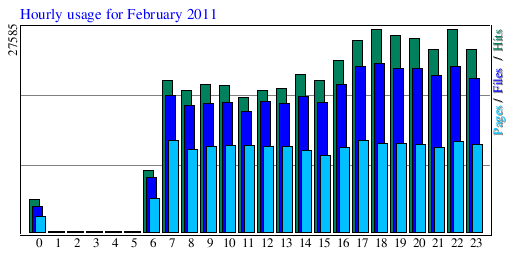 Hourly usage for February 2011