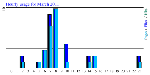 Hourly usage for March 2011