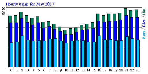 Hourly usage for May 2017