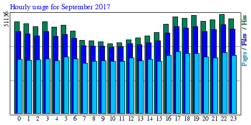 Hourly usage for September 2017