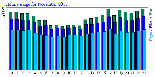 Hourly usage for November 2017