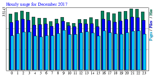 Hourly usage for December 2017