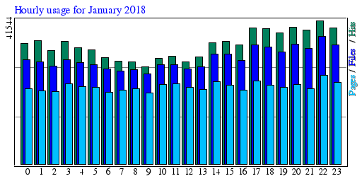 Hourly usage for January 2018